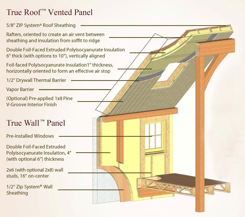 Energy Efficient True Panel Homes - Yankee Barn Homes